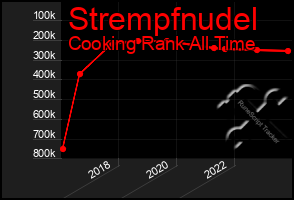 Total Graph of Strempfnudel