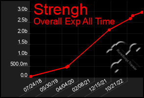 Total Graph of Strengh