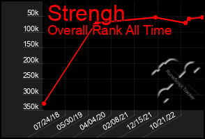 Total Graph of Strengh