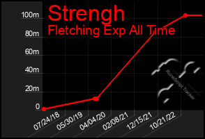 Total Graph of Strengh