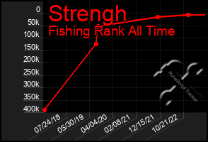 Total Graph of Strengh