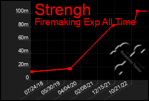 Total Graph of Strengh