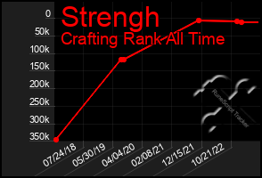 Total Graph of Strengh