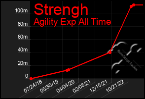 Total Graph of Strengh