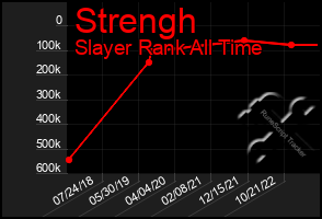 Total Graph of Strengh