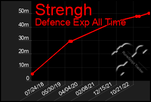 Total Graph of Strengh