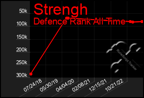 Total Graph of Strengh