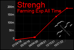 Total Graph of Strengh