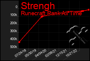 Total Graph of Strengh