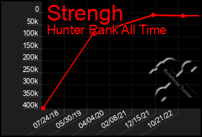 Total Graph of Strengh