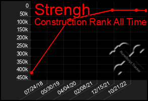 Total Graph of Strengh