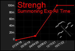 Total Graph of Strengh