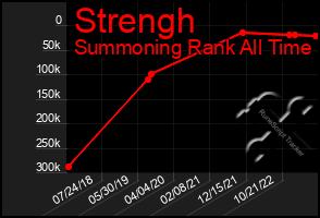 Total Graph of Strengh