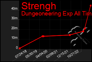 Total Graph of Strengh