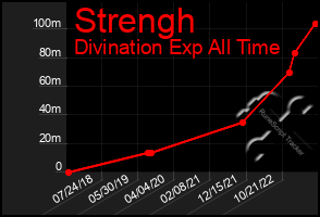 Total Graph of Strengh