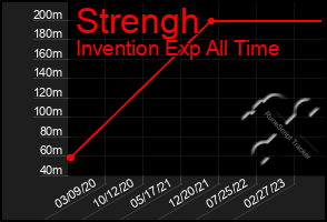 Total Graph of Strengh