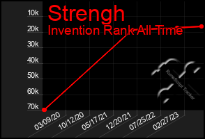 Total Graph of Strengh