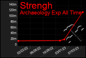 Total Graph of Strengh