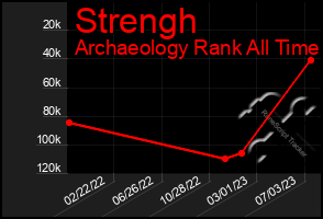 Total Graph of Strengh