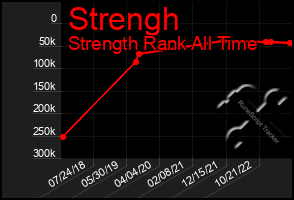 Total Graph of Strengh