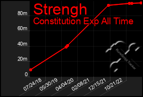 Total Graph of Strengh