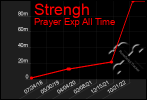 Total Graph of Strengh