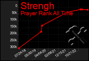 Total Graph of Strengh