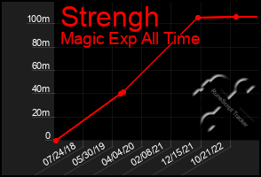 Total Graph of Strengh