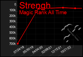 Total Graph of Strengh