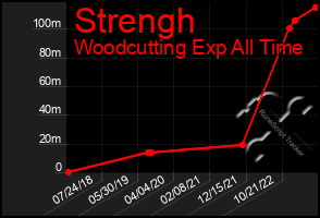 Total Graph of Strengh