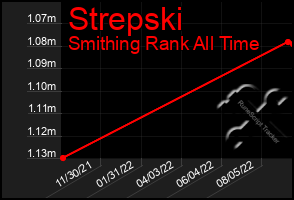 Total Graph of Strepski