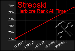 Total Graph of Strepski