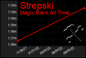 Total Graph of Strepski