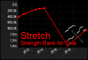 Total Graph of Stretch