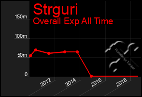 Total Graph of Strguri