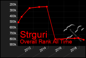 Total Graph of Strguri