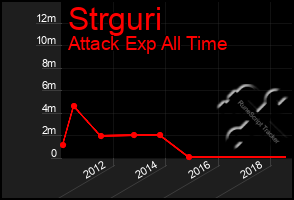 Total Graph of Strguri