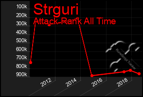 Total Graph of Strguri