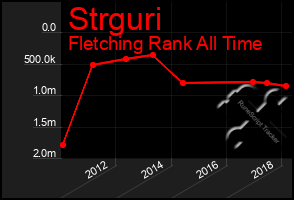 Total Graph of Strguri