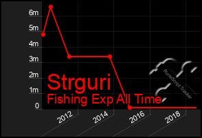 Total Graph of Strguri