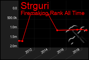 Total Graph of Strguri