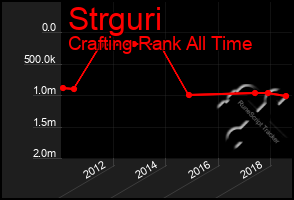 Total Graph of Strguri