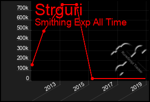 Total Graph of Strguri