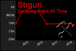 Total Graph of Strguri