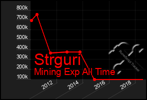 Total Graph of Strguri