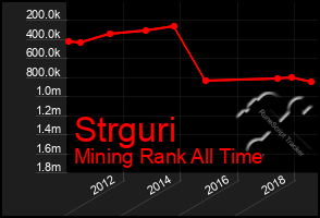 Total Graph of Strguri