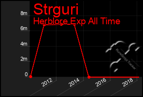 Total Graph of Strguri