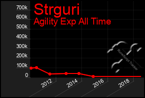 Total Graph of Strguri