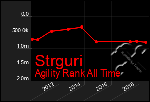 Total Graph of Strguri