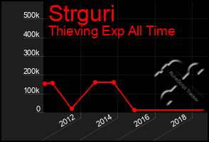 Total Graph of Strguri